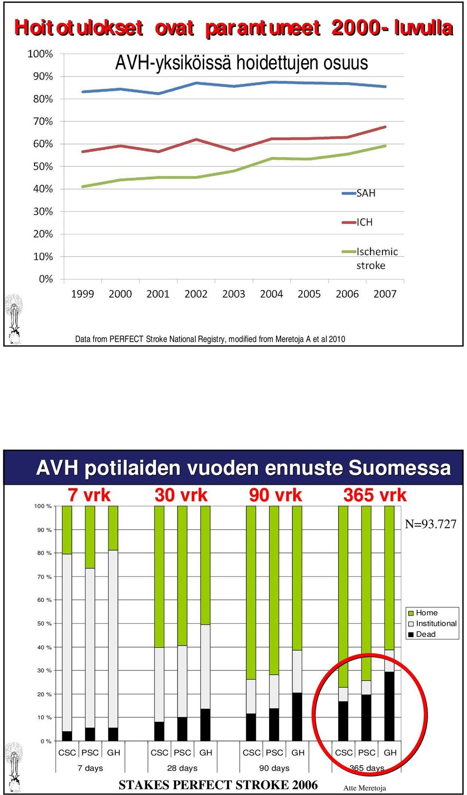 90 vrk 365 vrk 100 % 90 % N=93.