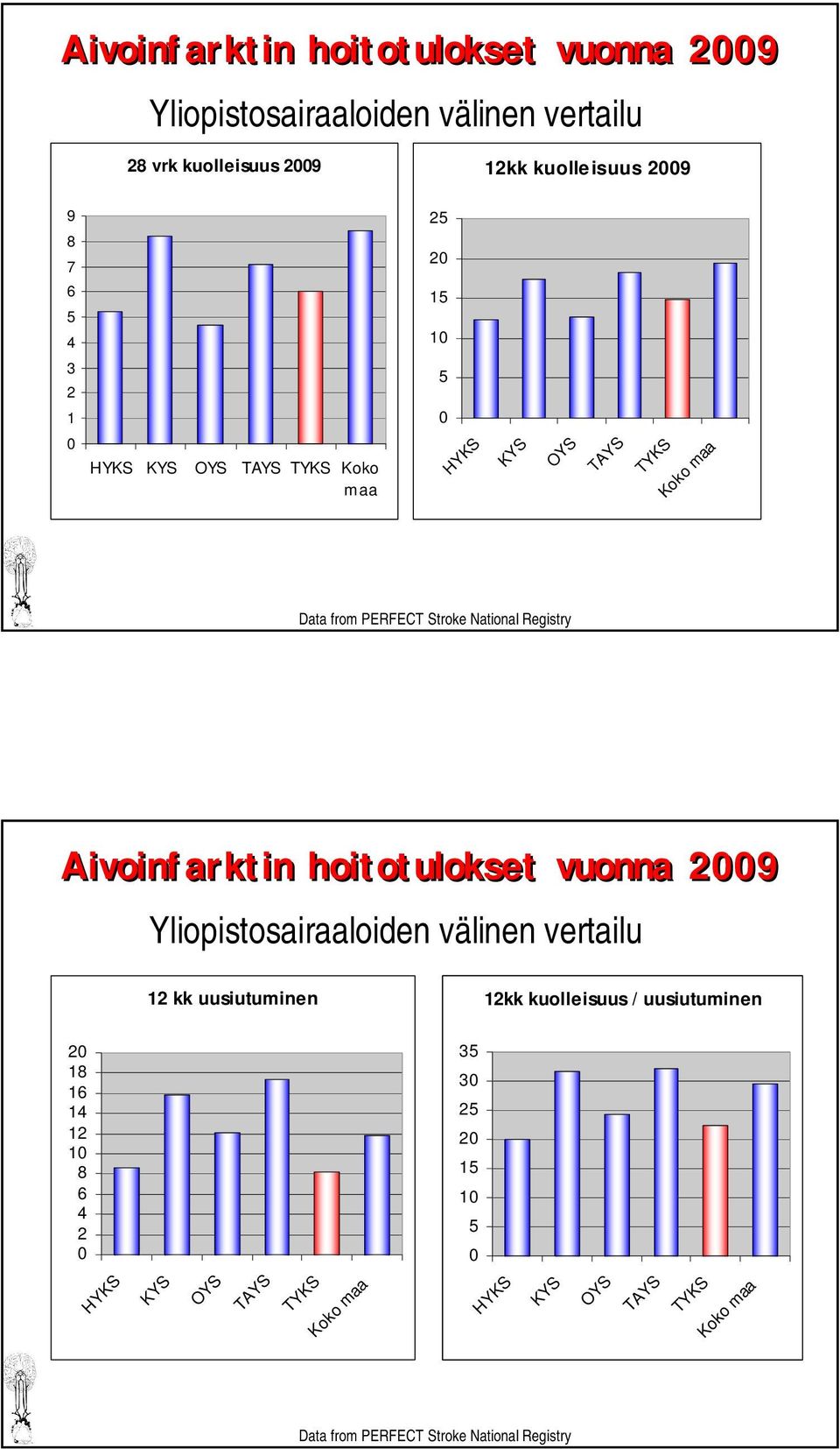 Aivoinfarktin hoitotulokset vuonna 2009 Yliopistosairaaloiden välinen vertailu 12 kk uusiutuminen 12kk kuolleisuus / uusiutuminen 20 18 16