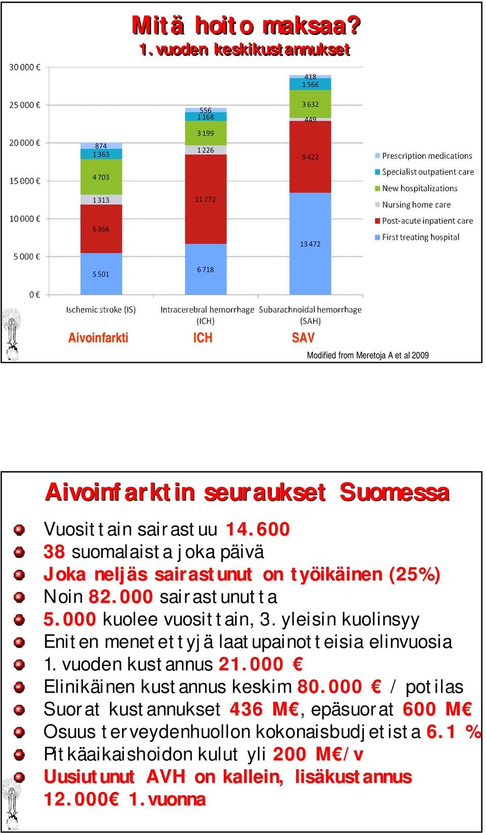 600 38 suomalaista joka päivä Joka neljäs sairastunut on työik ikäineninen (25%) Noin 82.000 sairastunutta 5.000 kuolee vuosittain, 3.