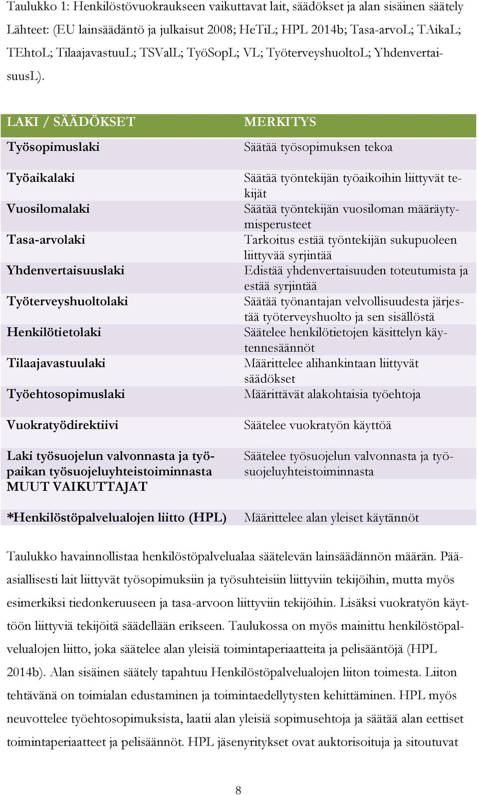 LAKI / SÄÄDÖKSET Työsopimuslaki Työaikalaki Vuosilomalaki Tasa-arvolaki Yhdenvertaisuuslaki Työterveyshuoltolaki Henkilötietolaki Tilaajavastuulaki Työehtosopimuslaki Vuokratyödirektiivi Laki