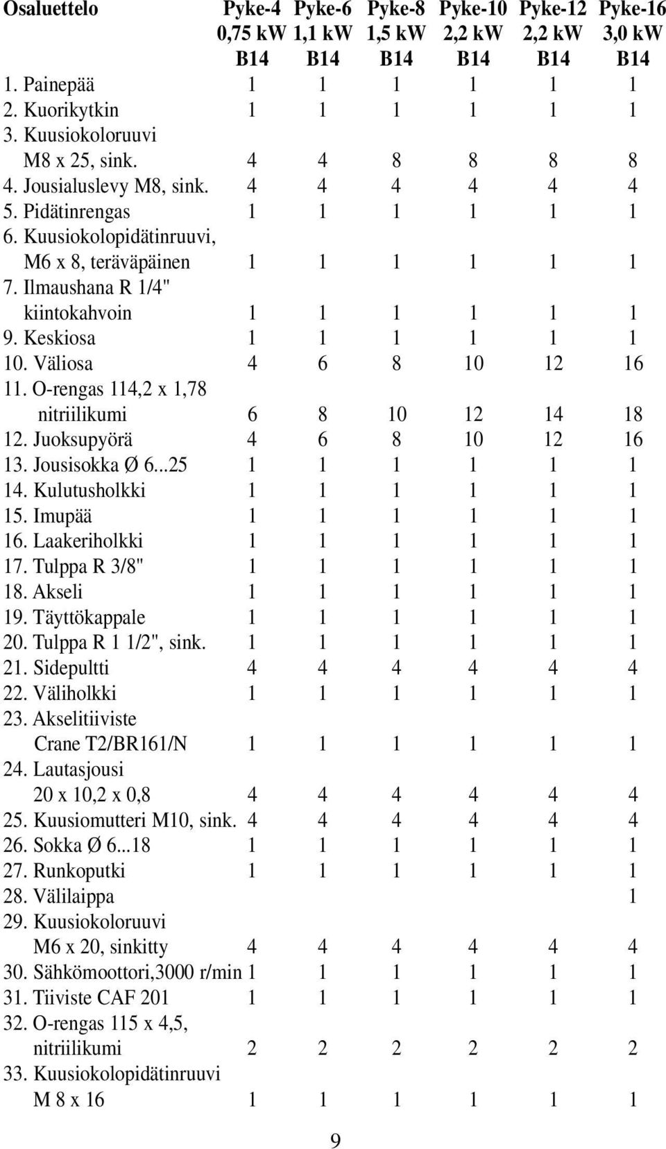 Ilmaushana R 1/4" kiintokahvoin 1 1 1 1 1 1 9. Keskiosa 1 1 1 1 1 1 10. Väliosa 4 6 8 10 12 16 11. O-rengas 114,2 x 1,78 nitriilikumi 6 8 10 12 14 18 12. Juoksupyörä 4 6 8 10 12 16 13. Jousisokka Ø 6.