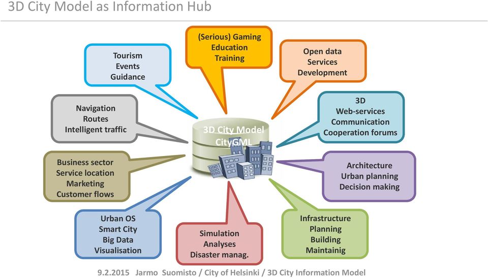 Development 3D Web-services Communication Cooperation forums Architecture Urban planning Decision making Urban OS