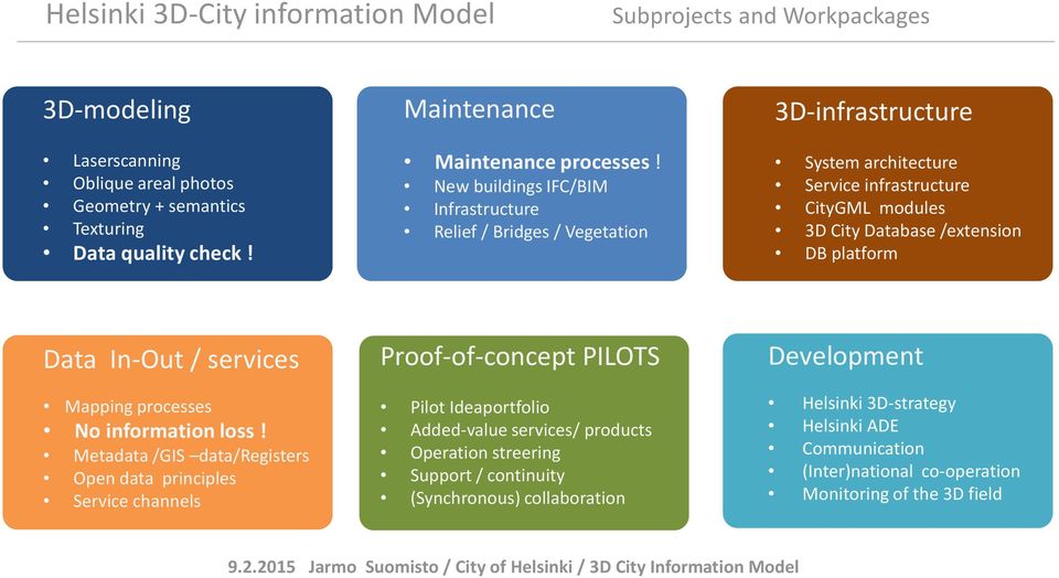 New buildings IFC/BIM Infrastructure Relief/ Bridges/ Vegetation 3D-infrastructure System architecture Service infrastructure CityGML modules 3D City Database/extension DB platform Data