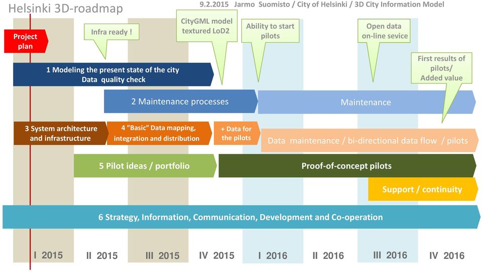 pilots/ Added value 2 Maintenance processes Maintenance 3 System architecture and infrastructure 1 4 Basic Data mapping, integration and distribution +