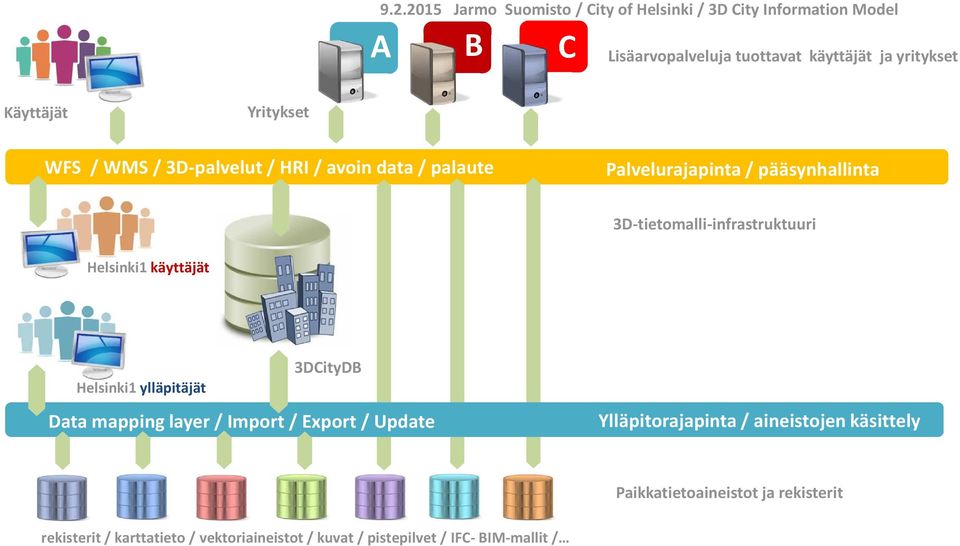 Helsinki1 ylläpitäjät 3DCityDB Data mapping layer/ Import / Export/ Update Ylläpitorajapinta / aineistojen