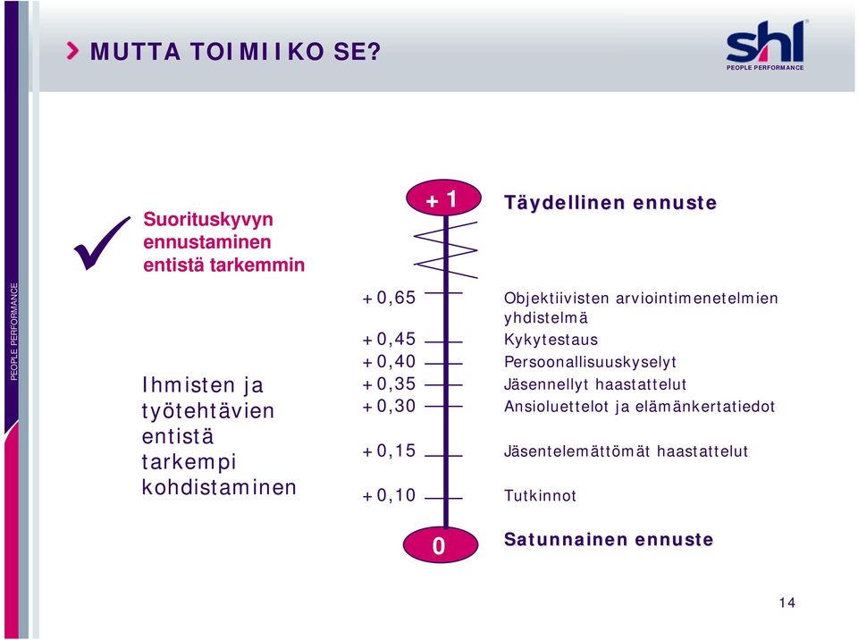 kohdistaminen +1 Täydellinen ennuste +0,65 Objektiivisten arviointimenetelmien yhdistelmä +0,45