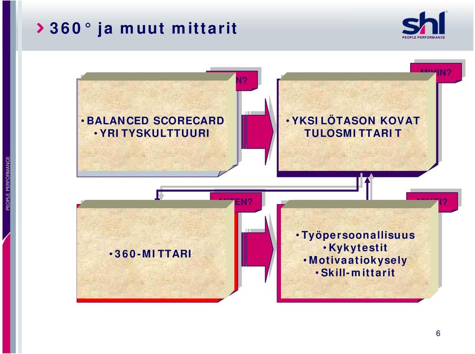 jatkossakin? 3. 3. KOMPETENSSITASO: mitkä mitkä ovat ovat ydinrooleissa tavoitteiden 360-MITTARI toteutumisen kannalta kaikkein kriittisimmät toimintamallit? MIHIN? MIHIN? MITEN? MITEN? 2.