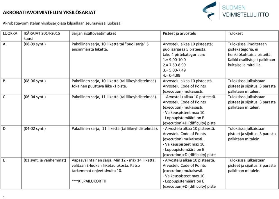 = 5.00-7.49 4.= 0-4.99 B (08-06 synt.) Pakollinen sarja, 10 liikettä (tai liikeyhdistelmää) Jokainen puuttuva liike -1 piste. 1 Arvostelu alkaa 10 pisteestä.