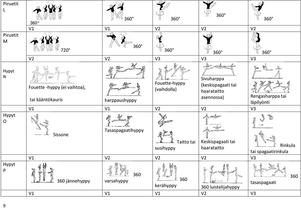 läpilyönti Hypyt O Sissone Tasaspagaatihyppy susihyppy Keskispagaati tai haarataitto Taitto tai