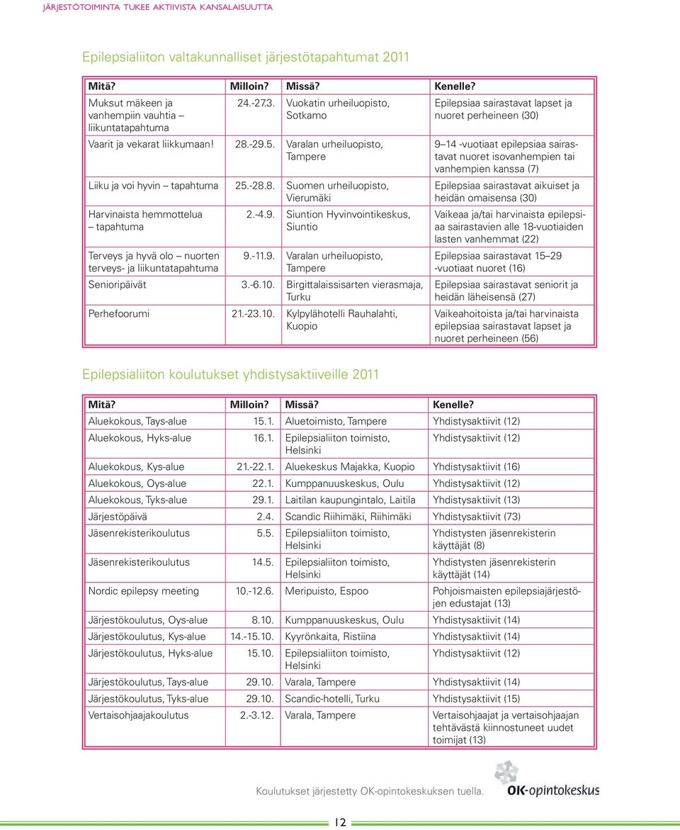 -4.9. Siuntion Hyvinvointikeskus, Siuntio 9.-11.9. Varalan urheiluopisto, Tampere Senioripäivät 3.-6.10.