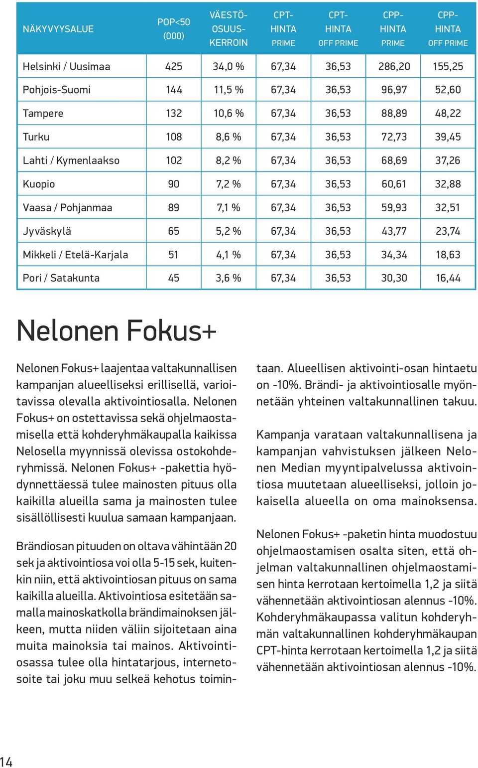 60,61 32,88 Vaasa / Pohjanmaa 89 7,1 % 67,34 36,53 59,93 32,51 Jyväskylä 65 5,2 % 67,34 36,53 43,77 23,74 Mikkeli / Etelä-Karjala 51 4,1 % 67,34 36,53 34,34 18,63 Pori / Satakunta 45 3,6 % 67,34