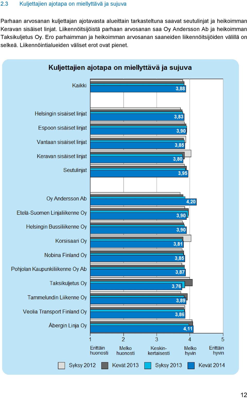 Liikennöitsijöistä parhaan arvosanan saa Oy Andersson Ab ja heikoimman Taksikuljetus Oy.