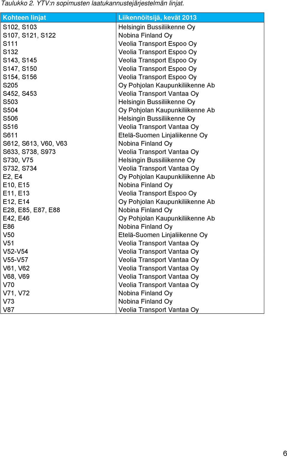 Transport Espoo Oy S147, S150 Veolia Transport Espoo Oy S154, S156 Veolia Transport Espoo Oy S205 Oy Pohjolan Kaupunkiliikenne Ab S452, S453 Veolia Transport Vantaa Oy S503 Helsingin Bussiliikenne Oy