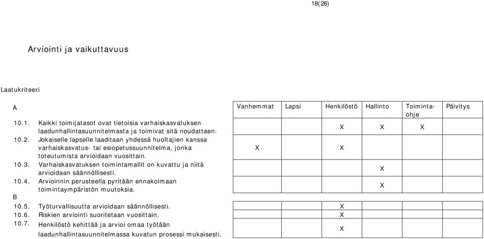 Varhaiskasvatuksen toimintamallit on kuvattu ja niitä arvioidaan säännöllisesti. 10.4. Arvioinnin perusteella pyritään ennakoimaan toimintaympäristön muutoksia. B 10.5.