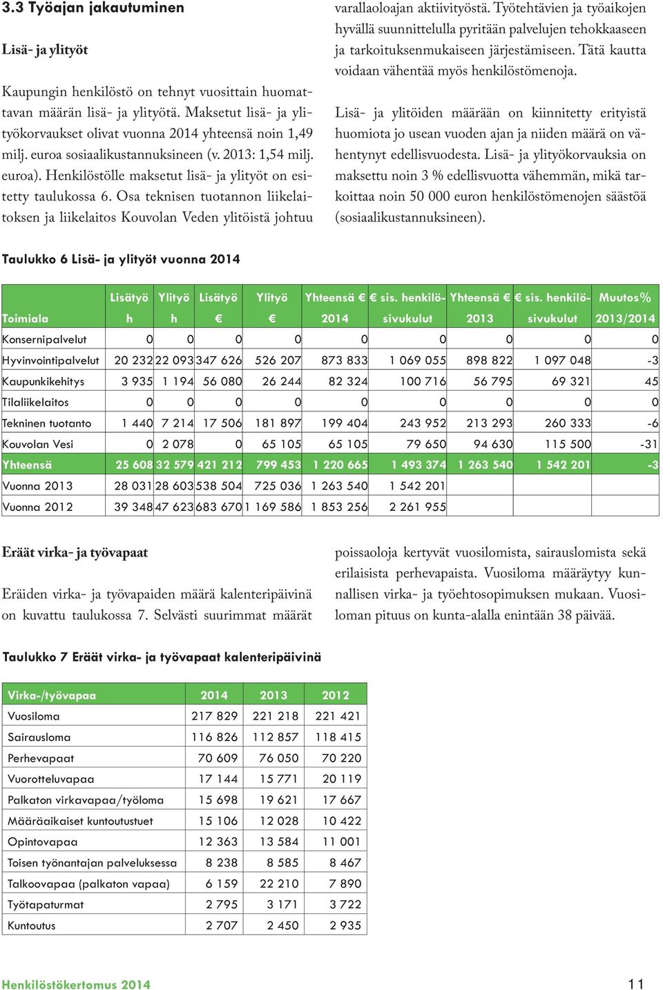 Osa teknisen tuotannon liikelaitoksen ja liikelaitos Kouvolan Veden ylitöistä johtuu varallaoloajan aktiivityöstä.