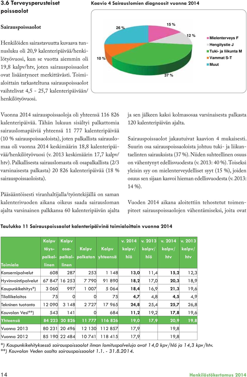 10 % 37 % 12 % Mielenterveys F Hengitystie J Tuki- ja liikunta M Vammat S-T Muut Vuonna 2014 sairauspoissaoloja oli yhteensä 116 826 kalenteripäivää.