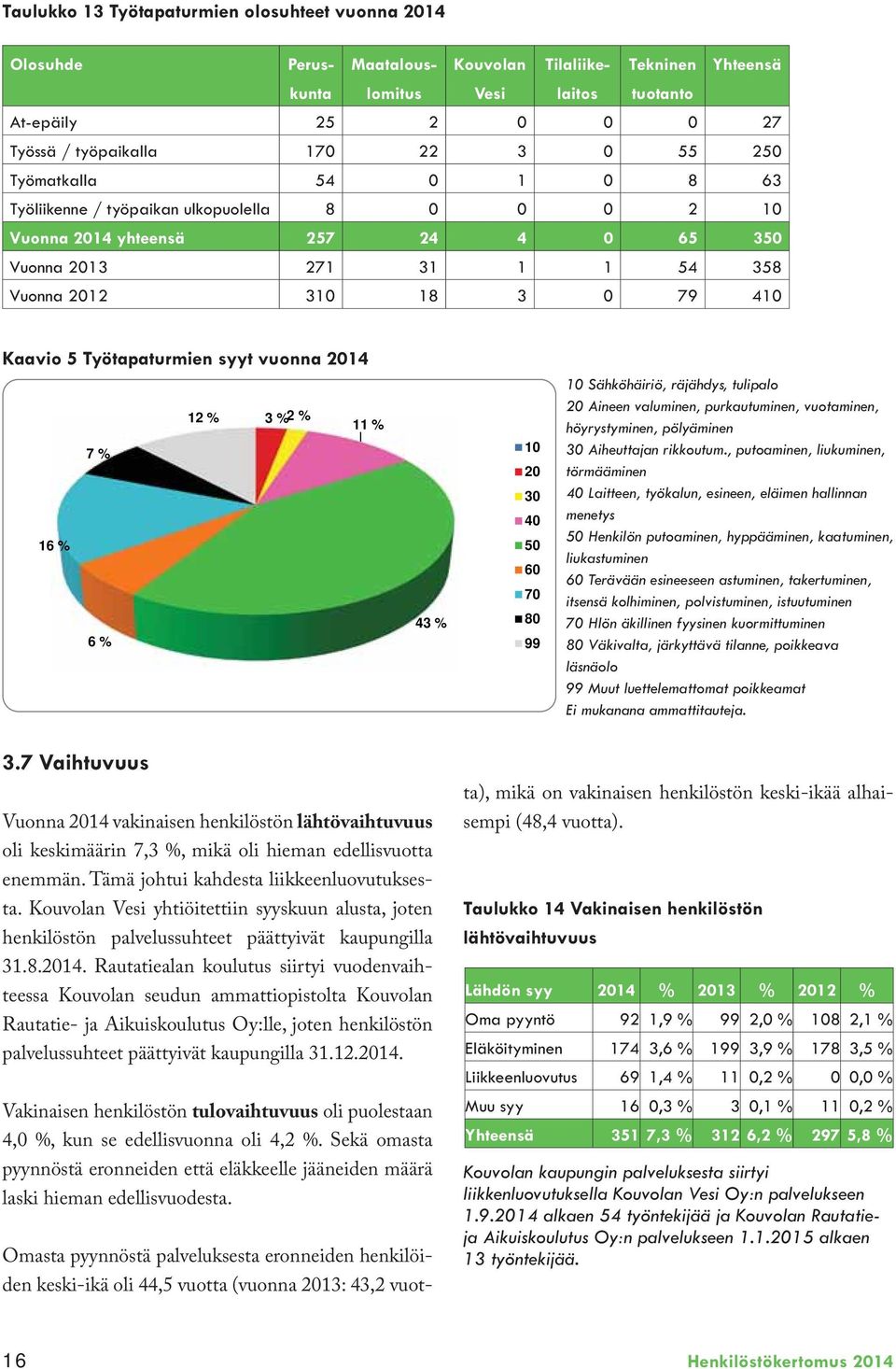 Työtapaturmien syyt vuonna 2014 16 % 7 % 6 % 12 % 3 %2 % 11 % 43 % 10 20 30 40 50 60 70 80 99 menetys liukastuminen läsnäolo Ei mukanana ammattitauteja. 3.7 Vaihtuvuus Vuonna 2014 vakinaisen henkilöstön lähtövaihtuvuus oli keskimäärin 7,3 %, mikä oli hieman edellisvuotta enemmän.