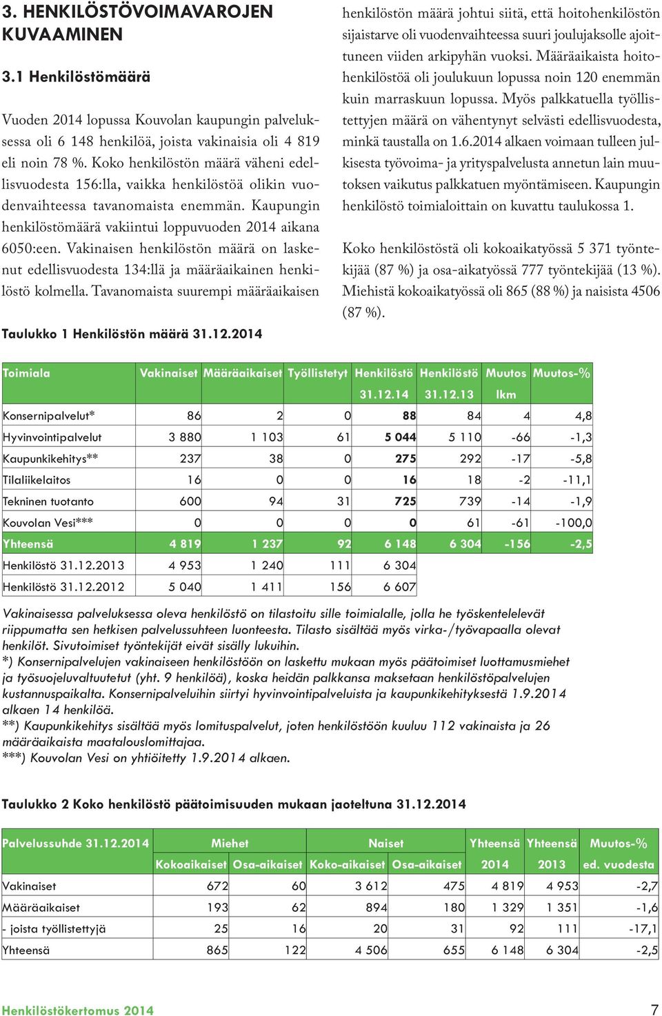 Vakinaisen henkilöstön määrä on laskenut edellisvuodesta 134:llä ja määräaikainen henkilöstö kolmella. Tavanomaista suurempi määräaikaisen Taulukko 1 Henkilöstön määrä 31.12.