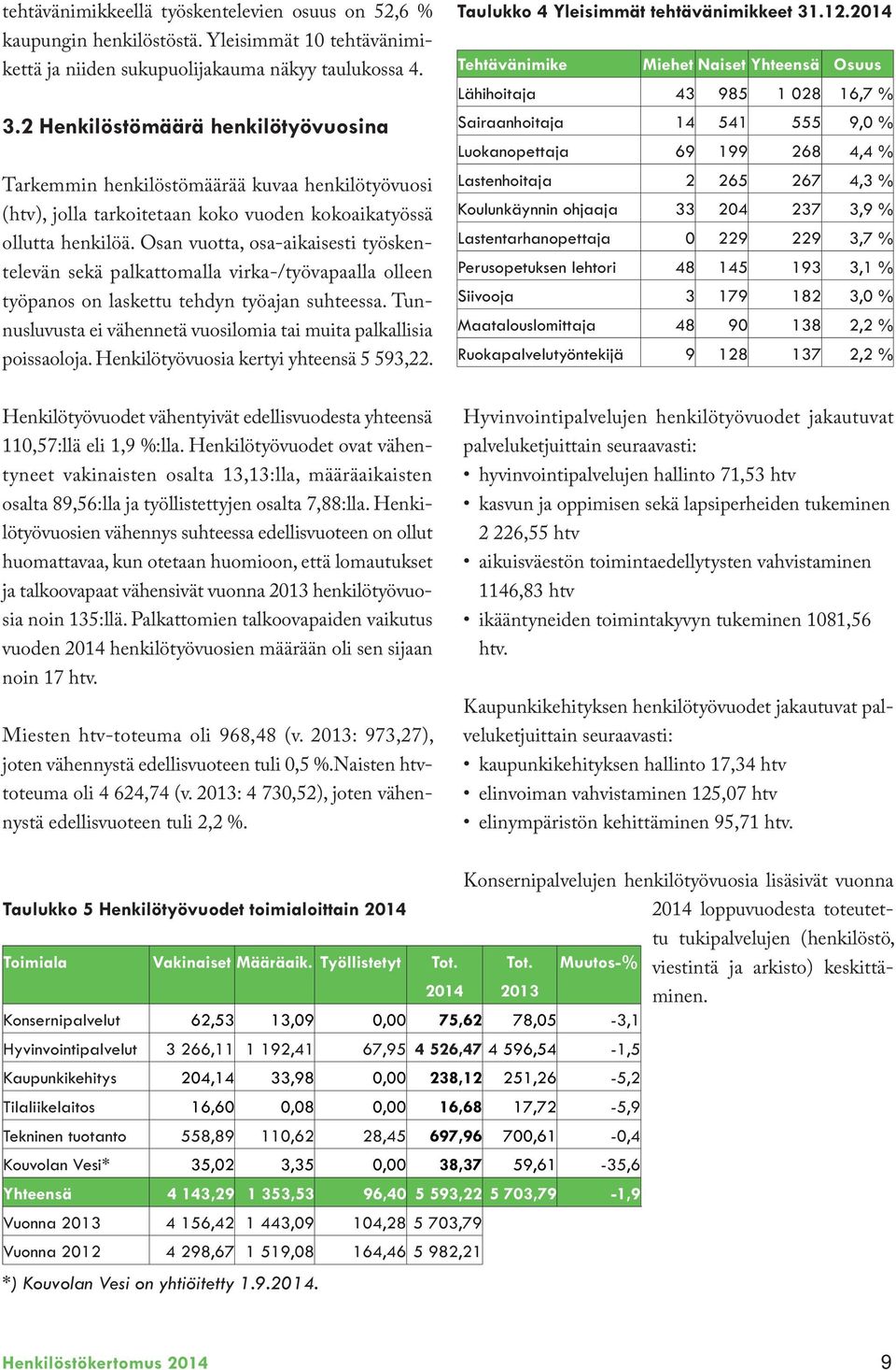 Osan vuotta, osa-aikaisesti työskentelevän sekä palkattomalla virka-/työvapaalla olleen työpanos on laskettu tehdyn työajan suhteessa.