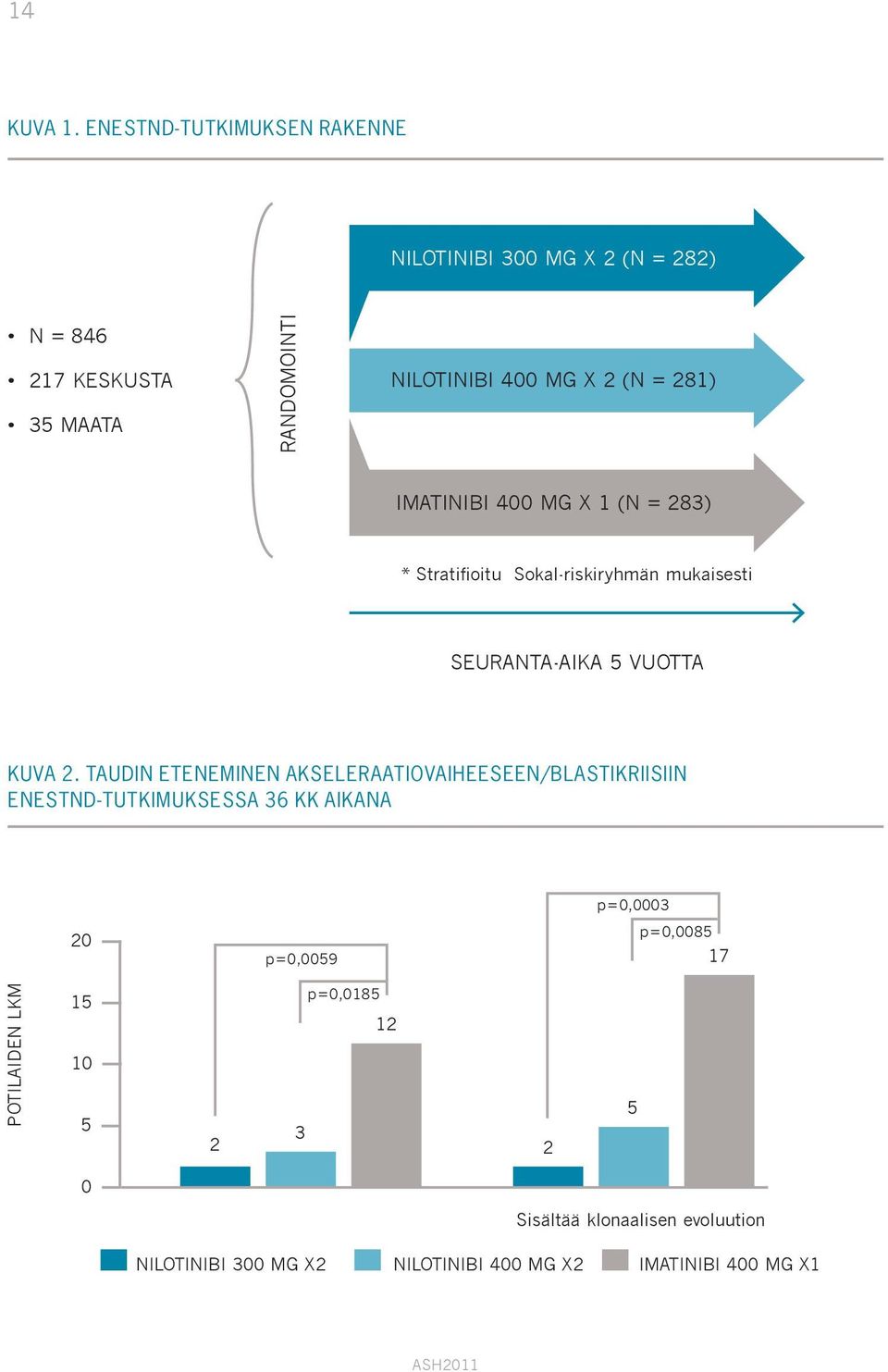 281) Imatinibi 400 mg x 1 (n = 283) * stratifioitu Sokal-riskiryhmän mukaisesti Seuranta-aika 5 vuotta Kuva 2.