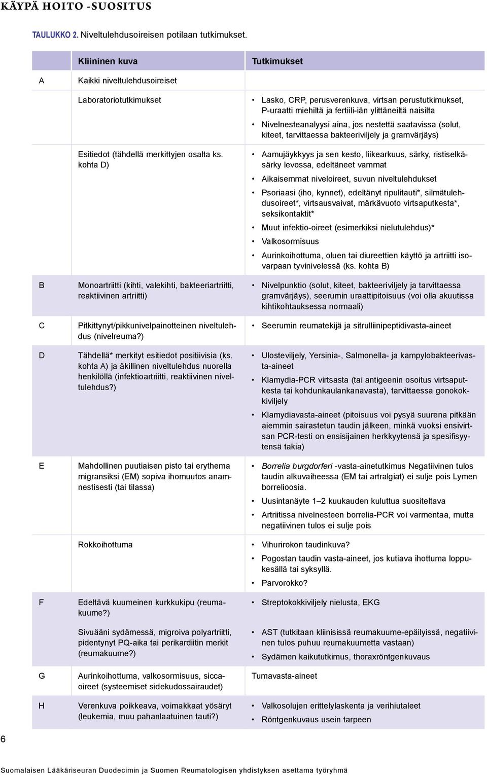 kohta D) Monoartriitti (kihti, valekihti, bakteeriartriitti, reaktiivinen artriitti) Pitkittynyt/pikkunivelpainotteinen niveltulehdus (nivelreuma?) Tähdellä* merkityt esitiedot positiivisia (ks.