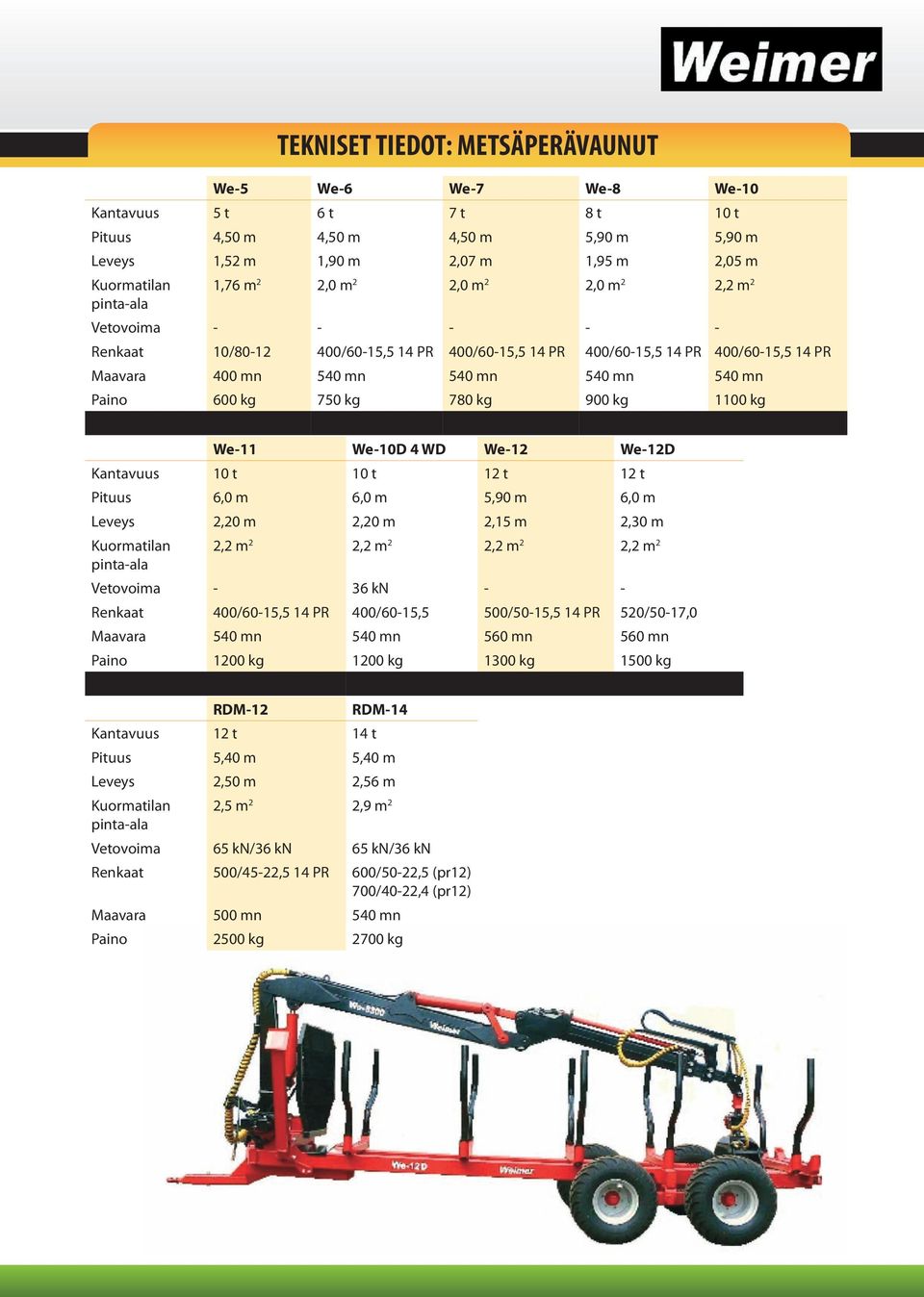 kg 750 kg 780 kg 900 kg 1100 kg We-11 We-10D 4 WD We-12 We-12D Kantavuus 10 t 10 t 12 t 12 t Pituus 6,0 m 6,0 m 5,90 m 6,0 m Leveys 2,20 m 2,20 m 2,15 m 2,30 m Kuormatilan 2,2 m 2 2,2 m 2 2,2 m 2 2,2