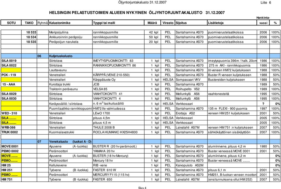 2007 SOTU TAKO Ryhmä Kalustonimike Tyyppi tai malli Määrä Virasto Sijoitus Lisätietoja vuosi % Hankinta- 18 533 Meripoijuliina rannikkopuomille 42 kpl PEL Santahamina AS70 puomivarustelaatikoissa