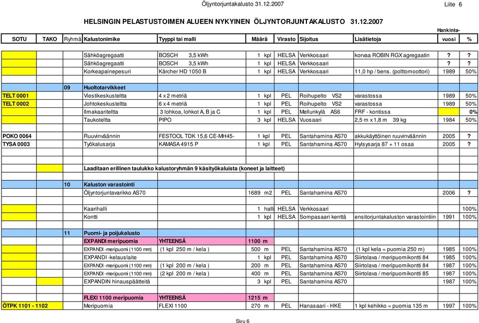 2007 SOTU TAKO Ryhmä Kalustonimike Tyyppi tai malli Määrä Virasto Sijoitus Lisätietoja vuosi % Hankinta- Sähköagregaatti BOSCH 3,5 kwh 1 kpl HELSA Verkkosaari korvaa ROBIN RGX agregaatin?