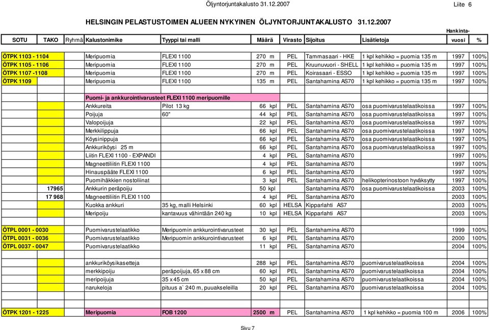 2007 SOTU TAKO Ryhmä Kalustonimike Tyyppi tai malli Määrä Virasto Sijoitus Lisätietoja vuosi % Hankinta- ÖTPK 1103-1104 Meripuomia FLEXI 1100 270 m PEL Tammasaari - HKE 1 kpl kehikko = puomia 135 m