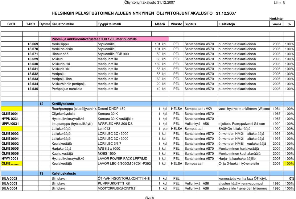 2007 SOTU TAKO Ryhmä Kalustonimike Tyyppi tai malli Määrä Virasto Sijoitus Lisätietoja vuosi % Hankinta- Puomi- ja ankkurointivarusteet FOB 1200 meripuomille 18 569 Merkkilippu öt puomille 101 kpl