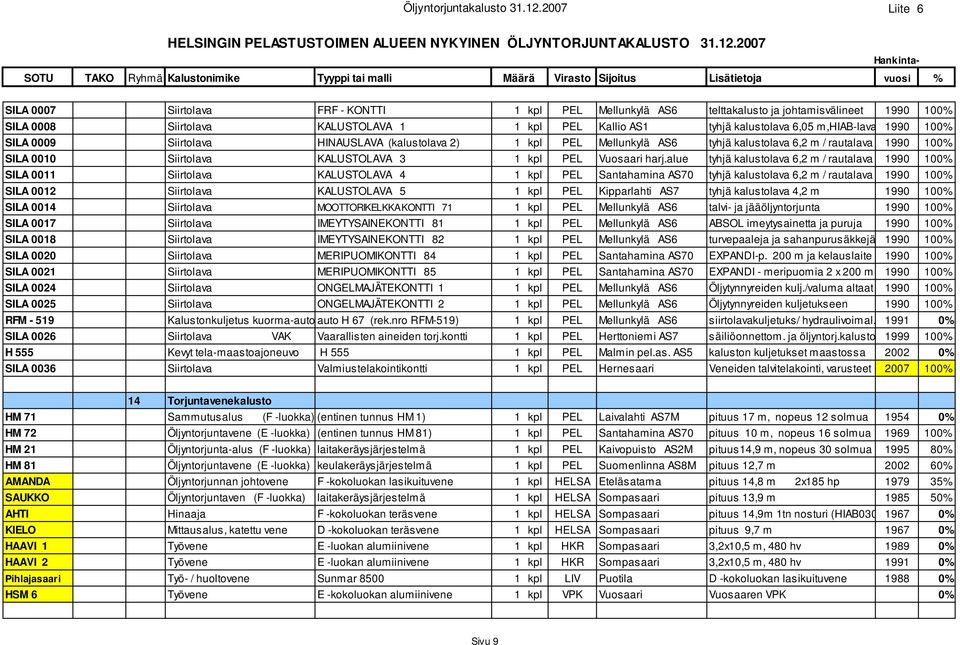 2007 SOTU TAKO Ryhmä Kalustonimike Tyyppi tai malli Määrä Virasto Sijoitus Lisätietoja vuosi % Hankinta- SILA 0007 Siirtolava FRF - KONTTI 1 kpl PEL Mellunkylä AS6 telttakalusto ja johtamisvälineet