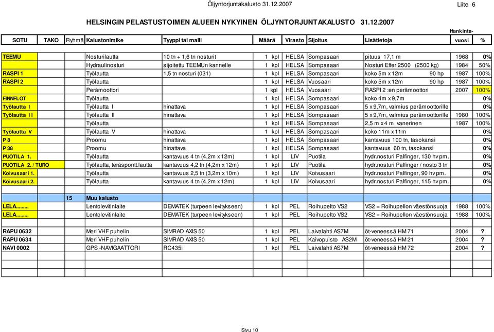 2007 SOTU TAKO Ryhmä Kalustonimike Tyyppi tai malli Määrä Virasto Sijoitus Lisätietoja vuosi % Hankinta- TEEMU Nosturilautta 10 tn + 1,6 tn nosturit 1 kpl HELSA Sompasaari pituus 17,1 m 1968 0%