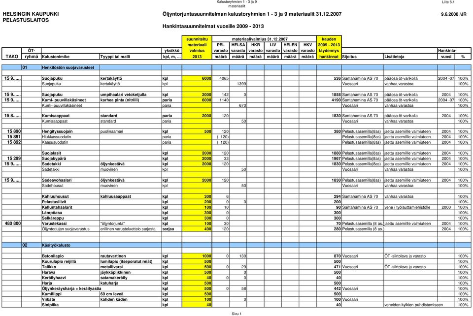 m,... 2013 määrä määrä määrä määrä määrä määrä hankinnat Sijoitus Lisätietoja vuosi % 01 Henkilöstön suojavarusteet 15 9.