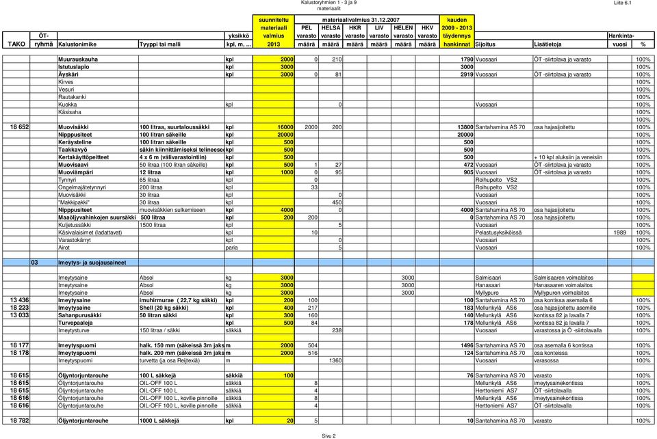 .. 2013 määrä määrä määrä määrä määrä määrä hankinnat Sijoitus Lisätietoja vuosi % Muurauskauha kpl 2000 0 210 1790 Vuosaari ÖT -siirtolava ja varasto 100% Istutuslapio kpl 3000 3000 100% Äyskäri kpl