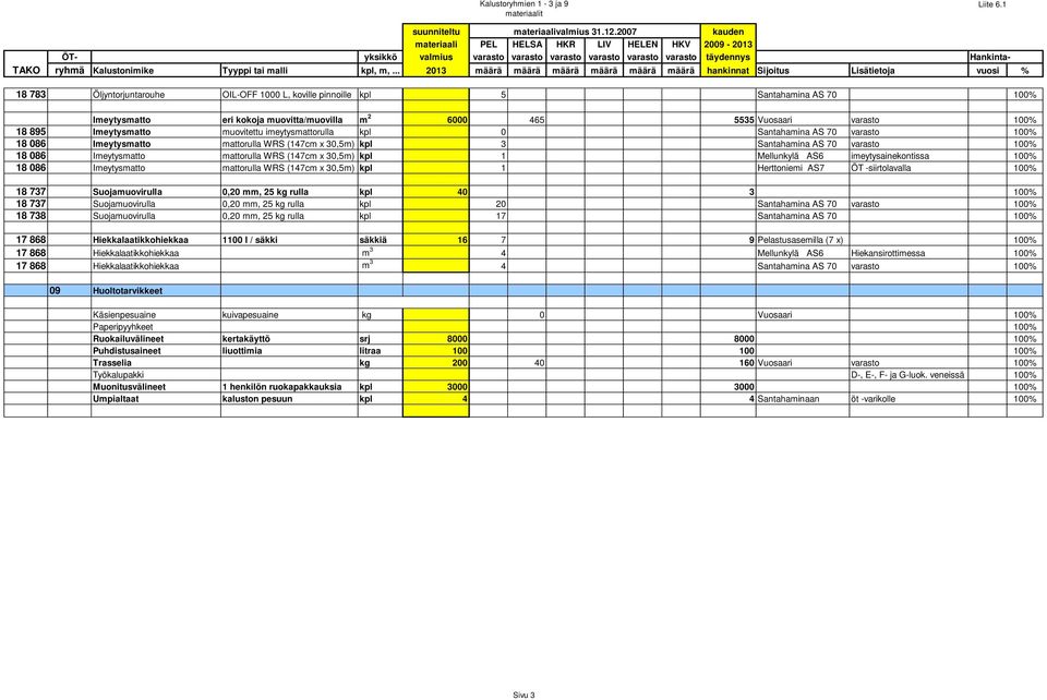 .. 2013 määrä määrä määrä määrä määrä määrä hankinnat Sijoitus Lisätietoja vuosi % 18 783 Öljyntorjuntarouhe OIL-OFF 1000 L, koville pinnoille kpl 5 Santahamina AS 70 100% Imeytysmatto eri kokoja
