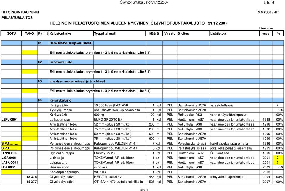 2007 Hankinta- SOTU TAKO Ryhmä Kalustonimike Tyyppi tai malli Määrä Virasto Sijoitus Lisätietoja vuosi % 01 Henkilöstön suojavarusteet Erillinen taulukko kalustoryhmien 1-3 ja 9 materiaaleista (Liite