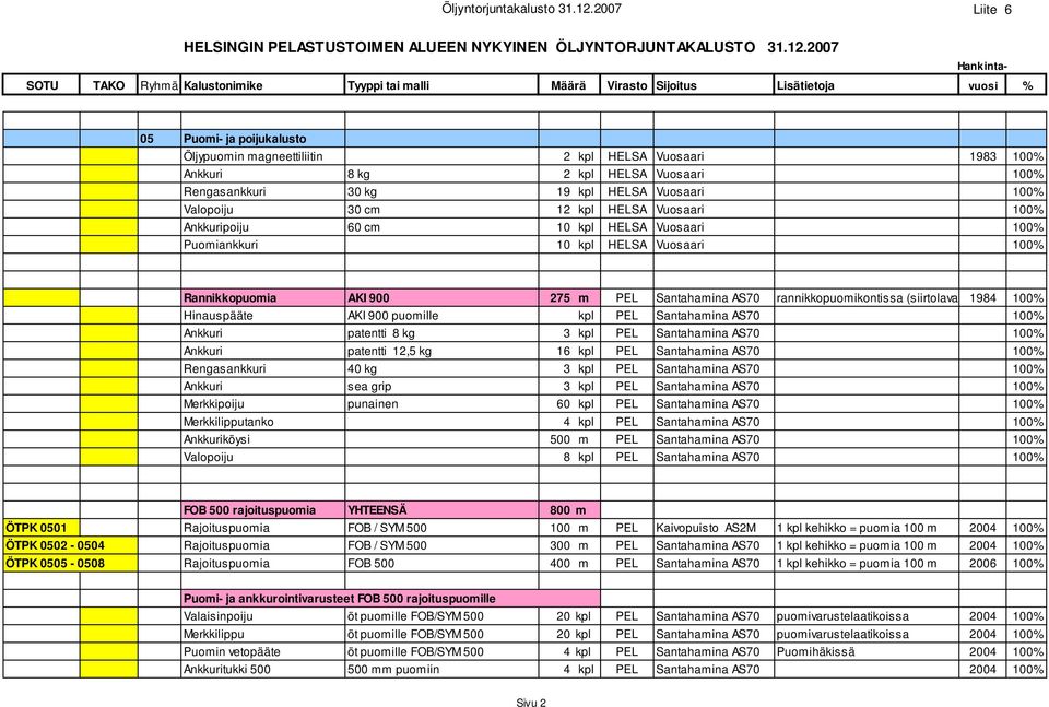 2007 SOTU TAKO Ryhmä Kalustonimike Tyyppi tai malli Määrä Virasto Sijoitus Lisätietoja vuosi % Hankinta- 05 Puomi- ja poijukalusto Öljypuomin magneettiliitin 2 kpl HELSA Vuosaari 1983 100% Ankkuri 8