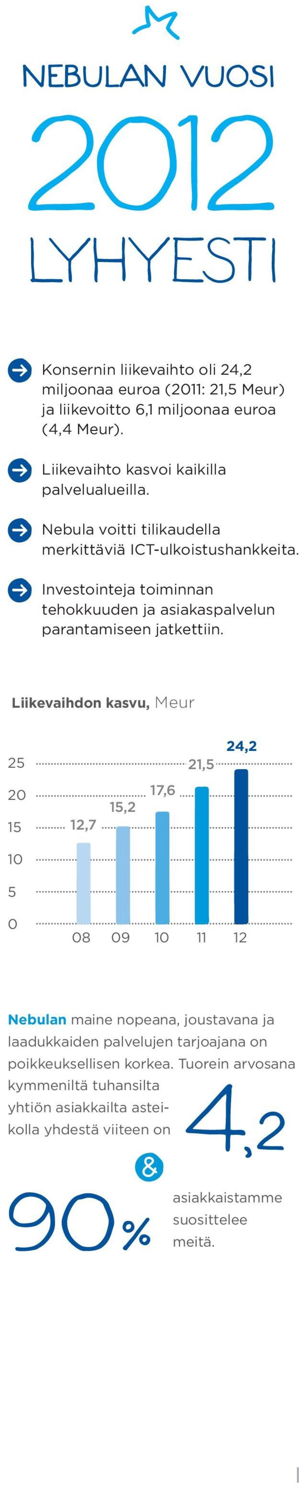 Investointeja toiminnan tehokkuuden ja asiakaspalvelun parantamiseen jatkettiin.