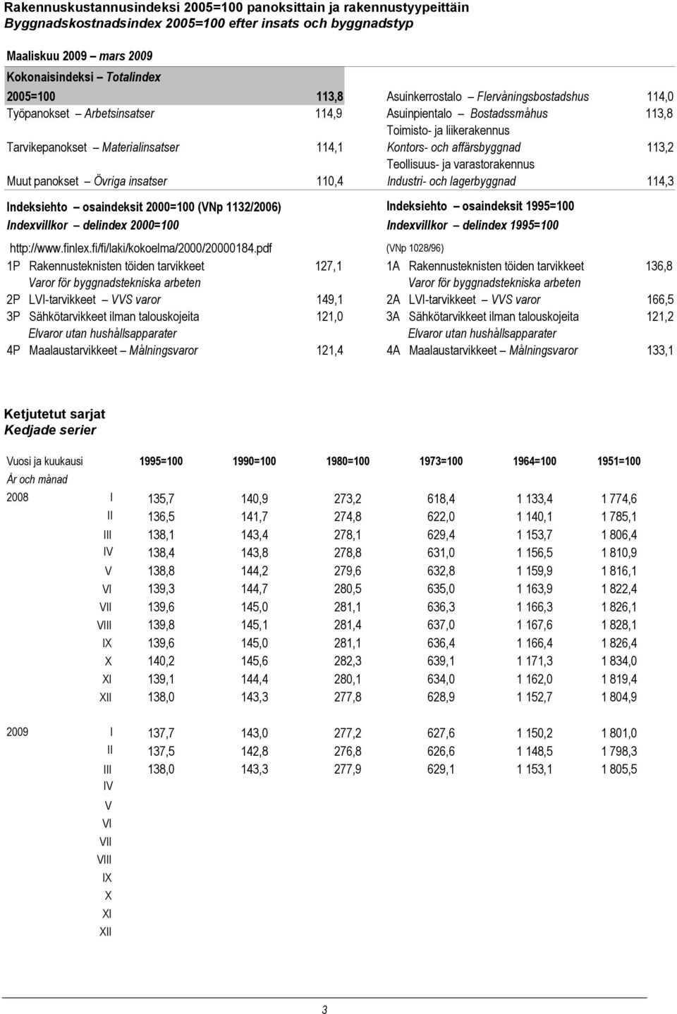 affärsbyggnad 113,2 Teollisuus- ja varastorakennus Muut panokset Övriga insatser 110,4 Industri- och lagerbyggnad 114,3 Indeksiehto osaindeksit 2000=100 (VNp 1132/2006) Indeksiehto osaindeksit