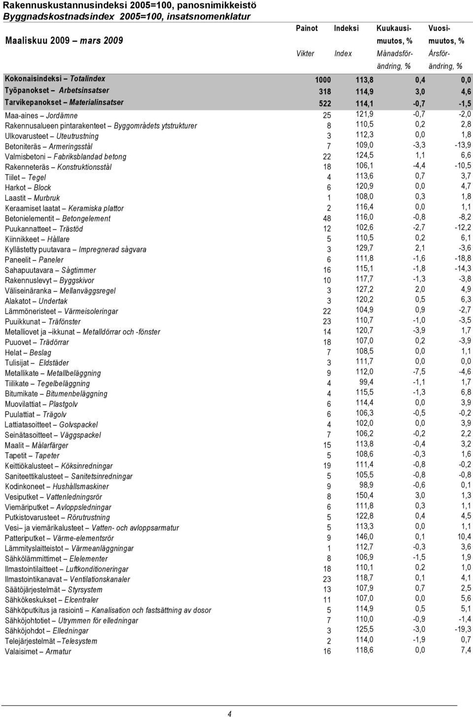 25 121,9-0,7-2,0 Rakennusalueen pintarakenteet Byggområdets ytstrukturer 8 110,5 0,2 2,8 Ulkovarusteet Uteutrustning 3 112,3 0,0 1,8 Betoniteräs Armeringsstål 7 109,0-3,3-13,9 Valmisbetoni