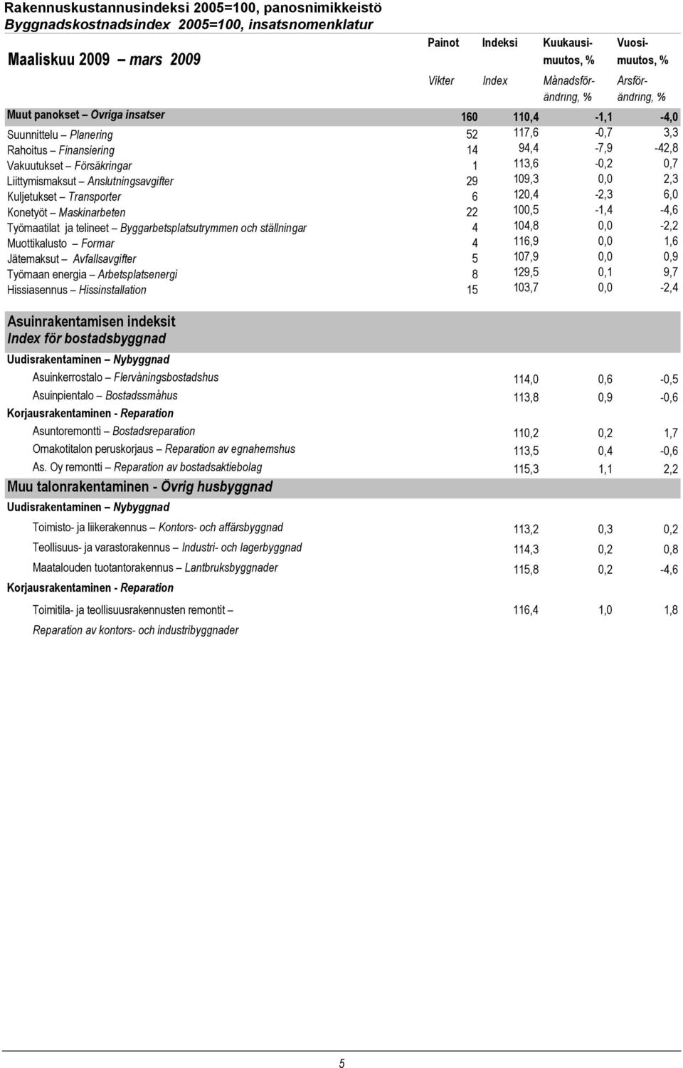 113,6-0,2 0,7 Liittymismaksut Anslutningsavgifter 29 109,3 0,0 2,3 Kuljetukset Transporter 6 120,4-2,3 6,0 Konetyöt Maskinarbeten 22 100,5-1,4-4,6 Työmaatilat ja telineet Byggarbetsplatsutrymmen och