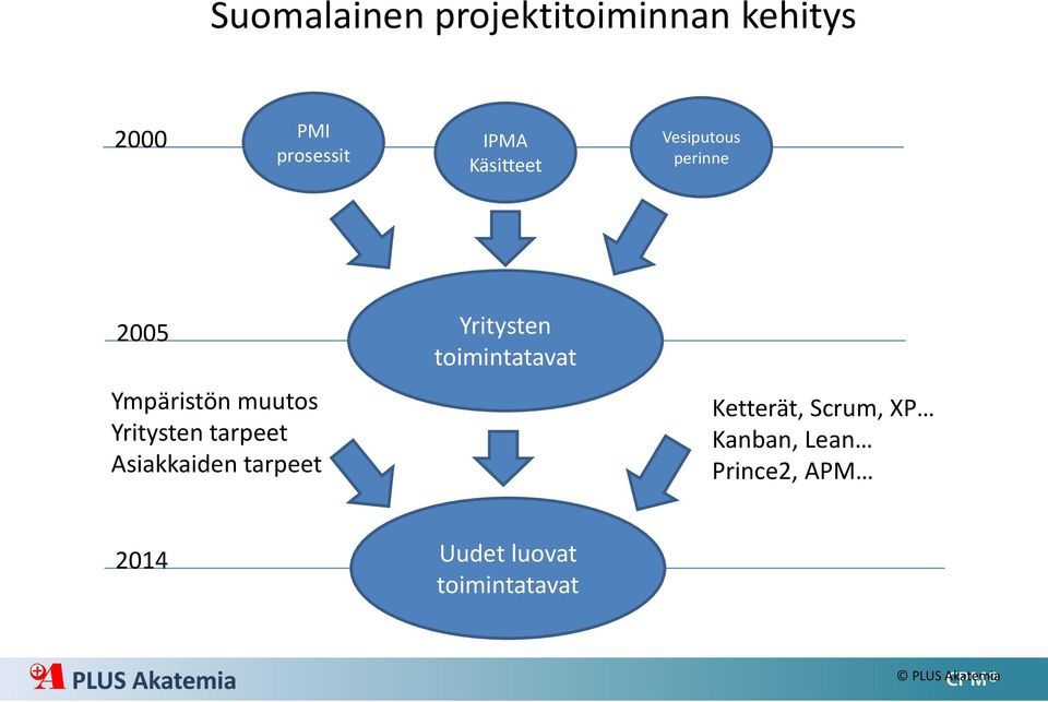 tarpeet Asiakkaiden tarpeet Yritysten toimintatavat Ketterät,