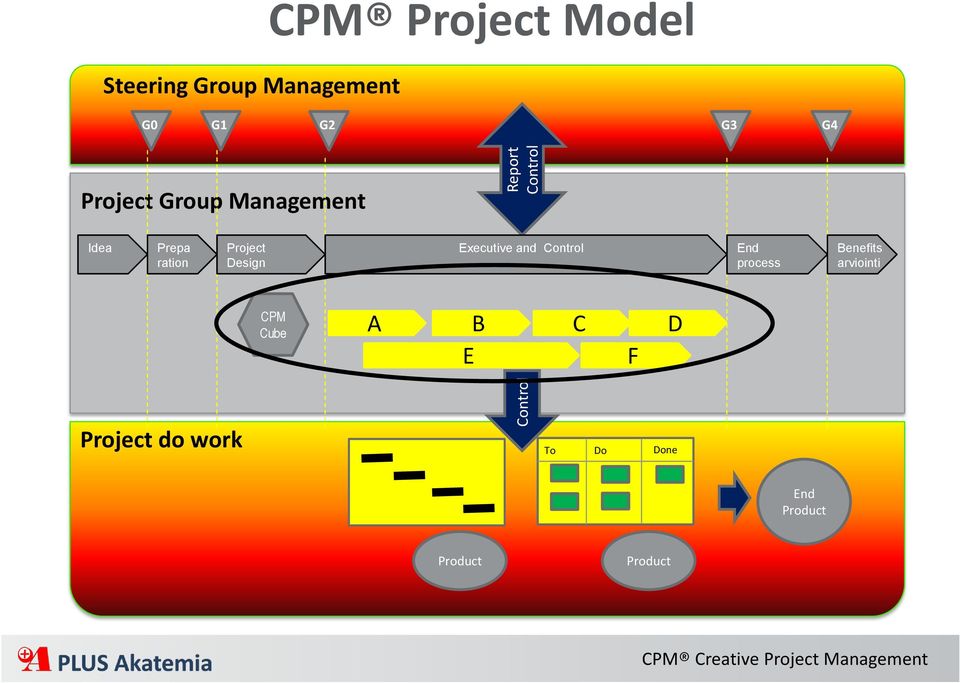 Executive and Control End process Benefits arviointi CPM Cube A B C D E