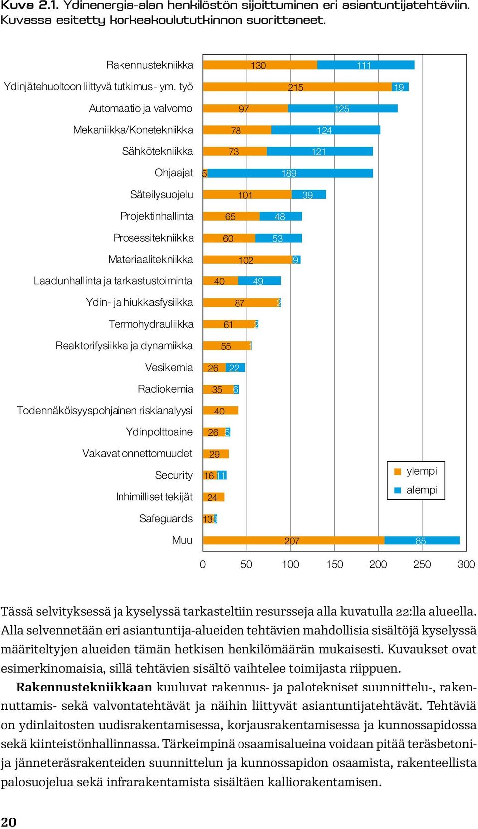 102 9 Laadunhallinta ja tarkastustoiminta 40 49 Ydin- ja hiukkasfysiikka 87 2 Termohydrauliikka 61 2 Reaktorifysiikka ja dynamiikka 55 1 Vesikemia Radiokemia Todennäköisyyspohjainen riskianalyysi