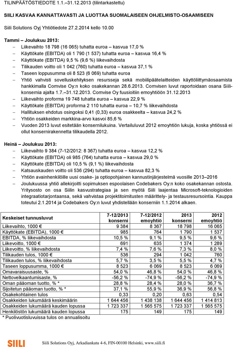 Tilikauden voitto oli 1 042 (760) tuhatta euroa kasvua 37,1 % Taseen loppusumma oli 8 523 (6 069) tuhatta euroa Yhtiö vahvisti sovelluskehityksen resursseja sekä mobiilipäätelaitteiden