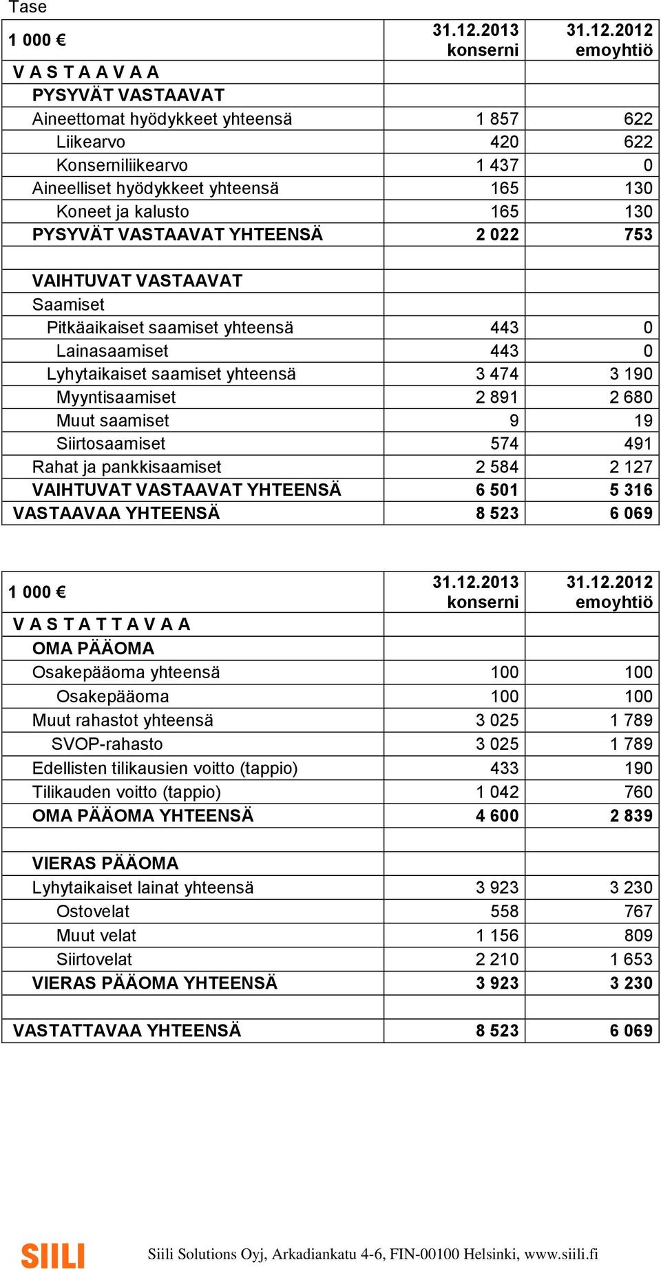 2012 emoyhtiö V A S T A A V A A PYSYVÄT VASTAAVAT Aineettomat hyödykkeet yhteensä 1 857 622 Liikearvo 420 622 Konserniliikearvo 1 437 0 Aineelliset hyödykkeet yhteensä 165 130 Koneet ja kalusto 165