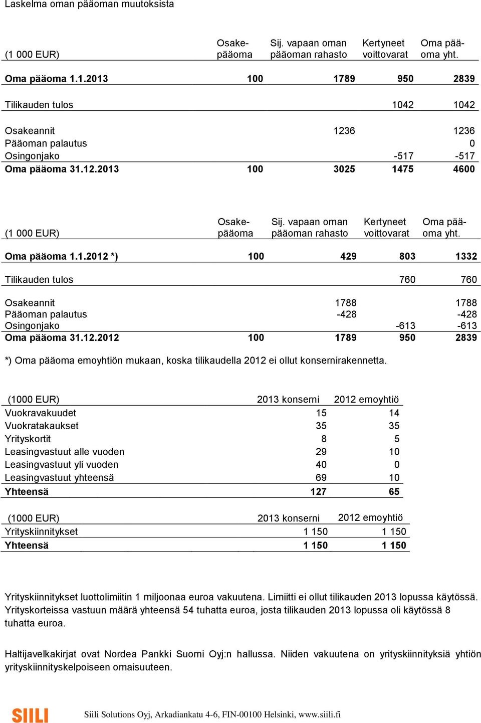 12.2012 100 1789 950 2839 *) Oma pääoma emoyhtiön mukaan, koska tilikaudella 2012 ei ollut konsernirakennetta.