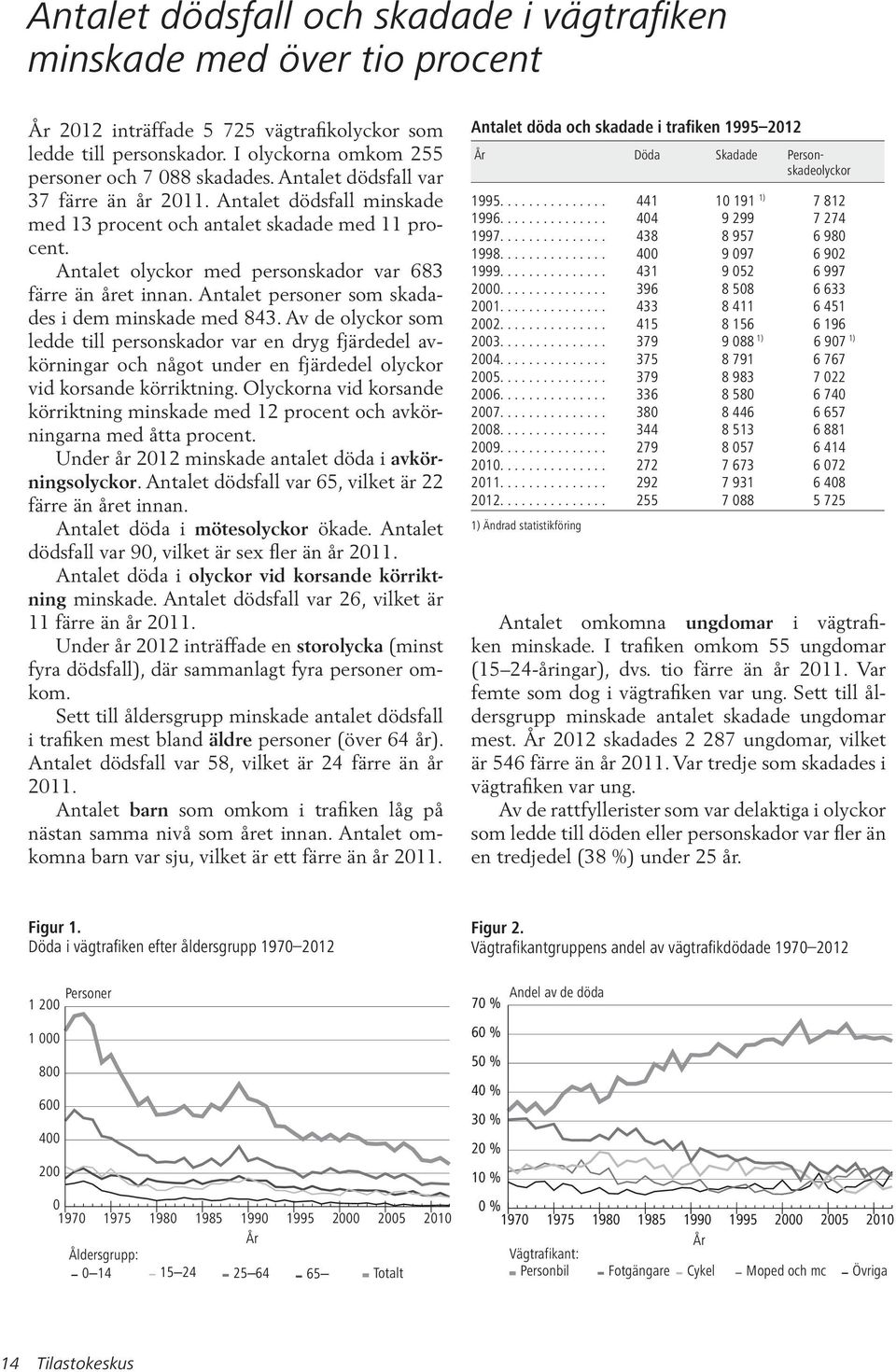 Antalet personer som skadades i dem minskade med 843. Av de olyckor som ledde till personskador var en dryg fjärdedel avkörningar och något under en fjärdedel olyckor vid korsande körriktning.