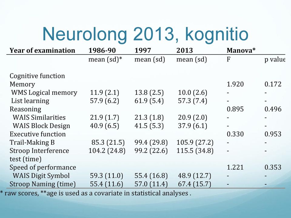 2) 21.9 (1.7) 40.9 (6.5) 85.3 (21.5) 104.2 (24.8) 13.8 (2.5) 61.9 (5.4) 21.3 (1.8) 41.5 (5.3) 99.4 (29.8) 99.2 (22.6) 10.0 (2.6) 57.3 (7.4) 20.9 (2.0) 37.9 (6.1) 105.9 (27.2) 115.