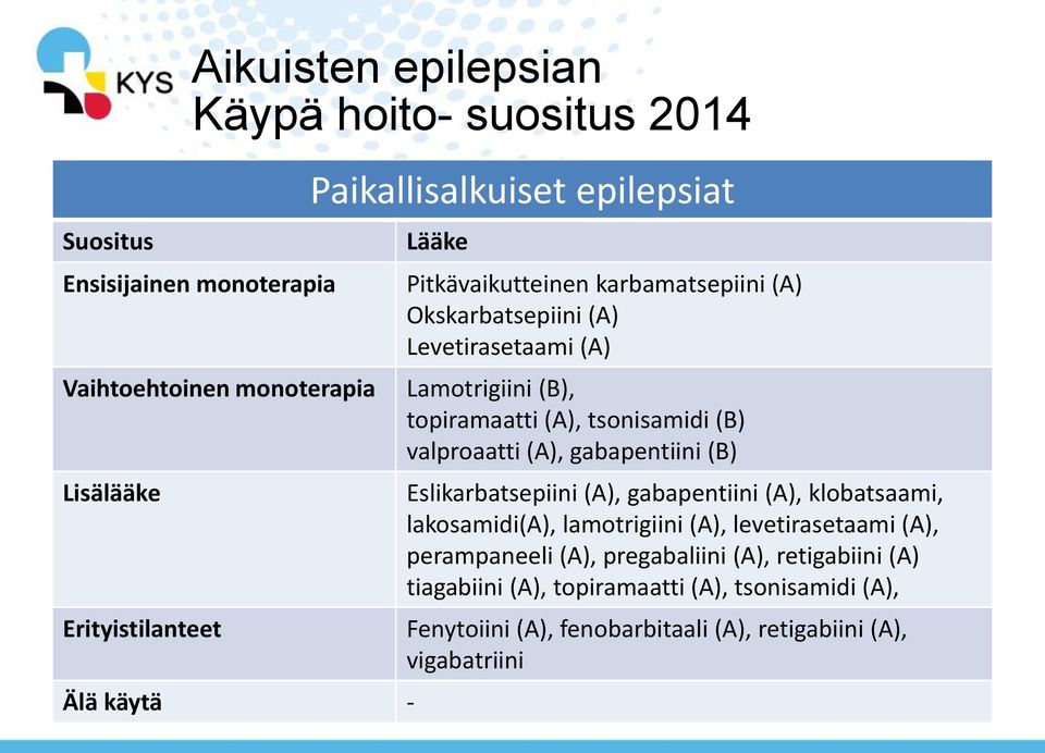 tsonisamidi (B) valproaatti (A), gabapentiini (B) Eslikarbatsepiini (A), gabapentiini (A), klobatsaami, lakosamidi(a), lamotrigiini (A), levetirasetaami